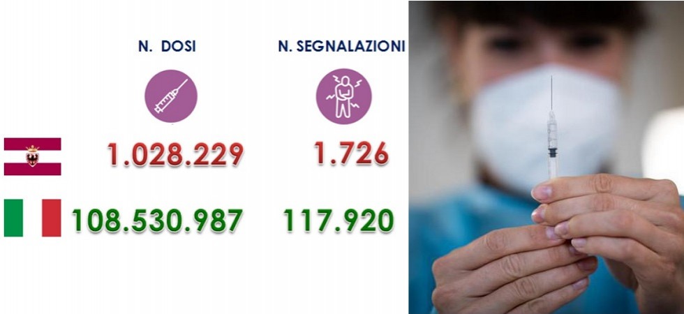 Covid, più di un milione di vaccinazioni e 1.726 reazioni avverse in Trentino